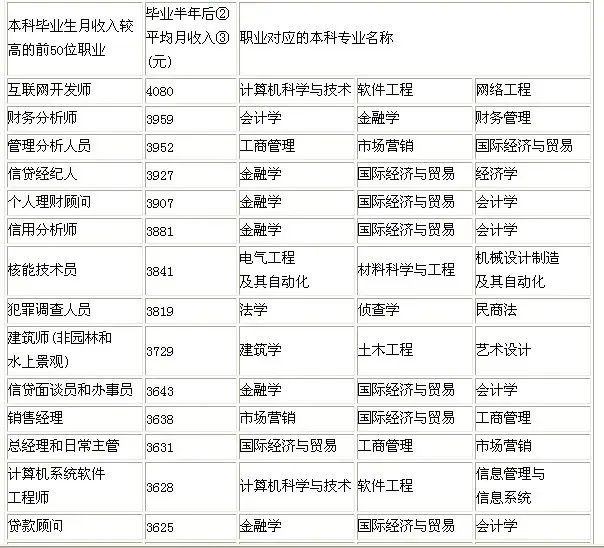最新2010毕业生50大高薪职业 填志愿的黄金参考指南